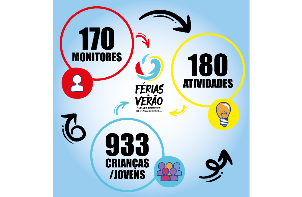 Férias de Verão da Câmara Municipal de Viana do Castelo c...