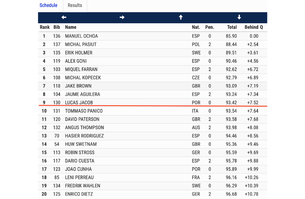 DKC de Viana: Lucas Jacob foi o melhor português k1 na Inte...